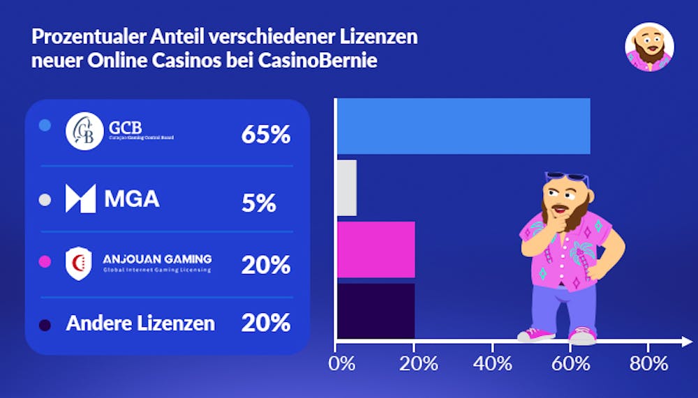 Prozentualer Anteil verschiedener Lizenzen neuer Online Casinos bei CasinoBernie