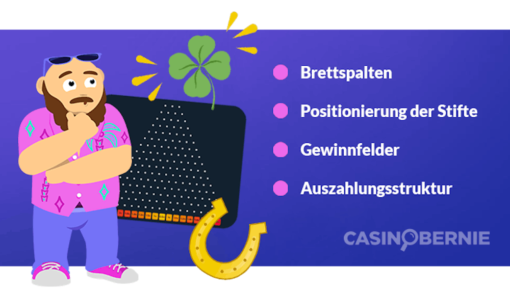 CasinoBernie mit Bild von Plinko Spiel und Aufzählung von Aspekten zur Berechnung der Plinko Wahrscheinlichkeit