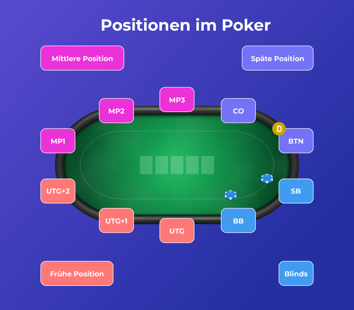 Tabelle zeigt die Poker-Positionen am Tisch mit farblich markierten Positionen: frühe, mittlere, späte Positionen sowie Blinds zur Orientierung.