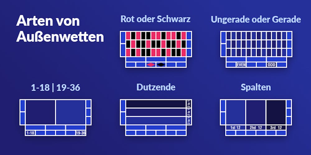 Eine Übersicht über die vielen verschiedenen Arten an Außenwetten bei Roulette