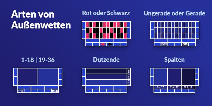 Eine Übersicht über die vielen verschiedenen Arten an Außenwetten bei Roulette