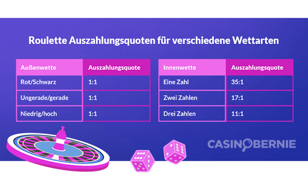 Roulette Auszahlungsquoten für verschiedene Wettarten