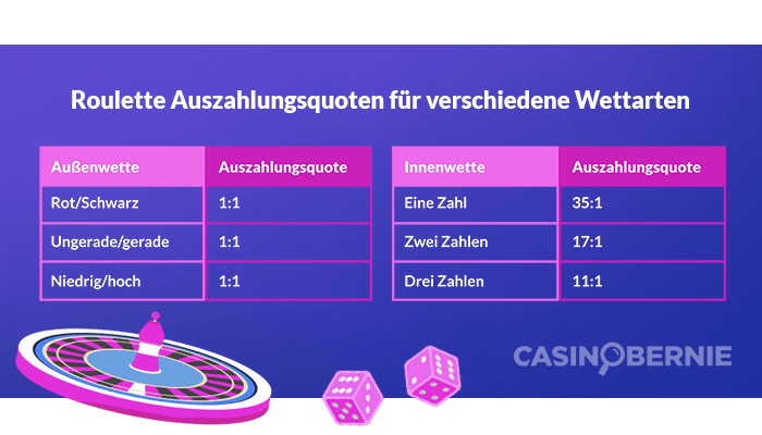 Roulette Auszahlungsquoten für verschiedene Wettarten