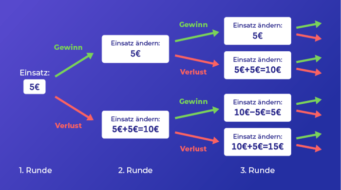Beispiel für die D'Alembert Roulette Strategie mit 5 Euro Starteinsatz