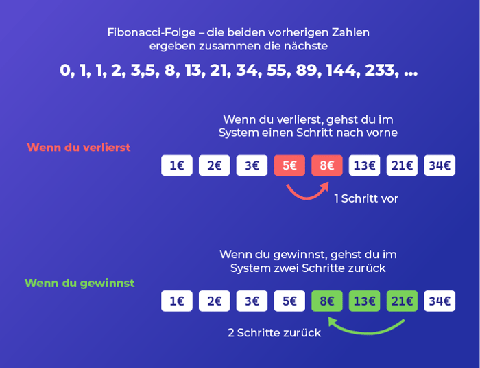 Fibonacci-Strategie beim Roulette: Nach einem Verlust einen Schritt vorwärts, nach einem Gewinn zwei Schritte zurück. Kästchen und Pfeile zeigen die Setzprogression an – rot für einen Verlust, grün für einen Gewinn.