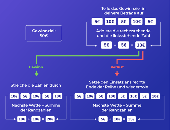 Labouchere-Strategie für Roulette: Setze Summe aus erster &amp; letzter Zahl. Gewinn = streichen, Verlust = Zahl ans Ende setzen.