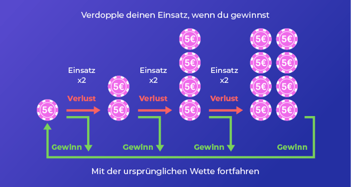 Schritt-für-Schritt-Darstellung der Martingale-Strategie im Roulette. Der Starteinsatz beträgt 5 € und verdoppelt sich nach jeder Niederlage. Nach einem Gewinn wird der Einsatz auf 5 € zurückgesetzt.