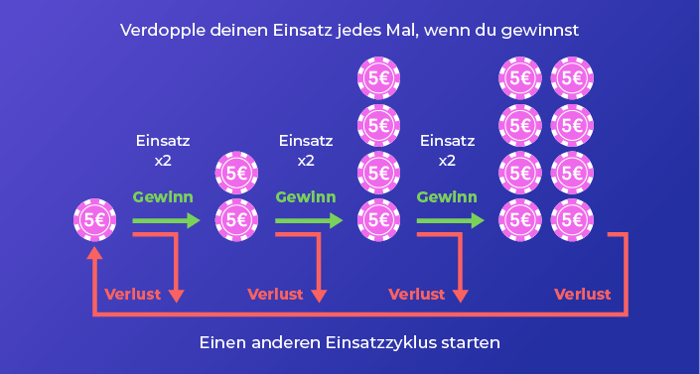 Visualisierung der Paroli-Strategie beim Roulette. Start mit einem 5 €-Einsatz. Nach jedem Gewinn wird der Einsatz verdoppelt. Nach einem Verlust wird der Zyklus auf 5 € zurückgesetzt.