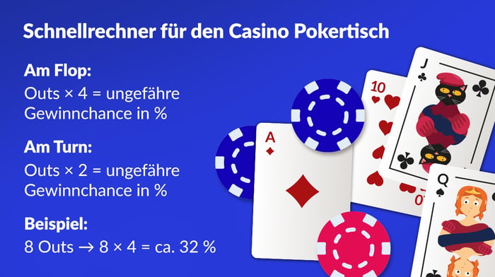 Schnellrechner für den Casino Pokertisch mit Formeln für Flop und Turn