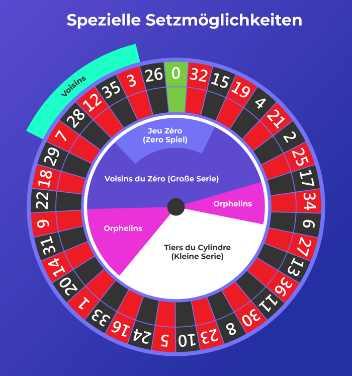 Ein Roulettekessel mit farblich markierten speziellen Setzmöglichkeiten: Voisins, Jeu Zéro, Orphelins und Tiers du Cylindre.
