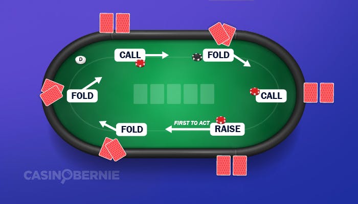 Texas Holdem Regeln anhand eines Poker Tisches mit Call, Fold und Raise.