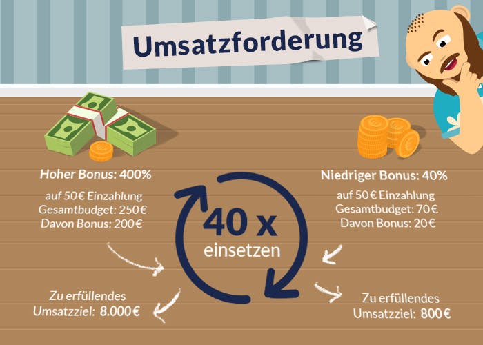 Umsatzforderung bei hohem und niedrigem Bonus