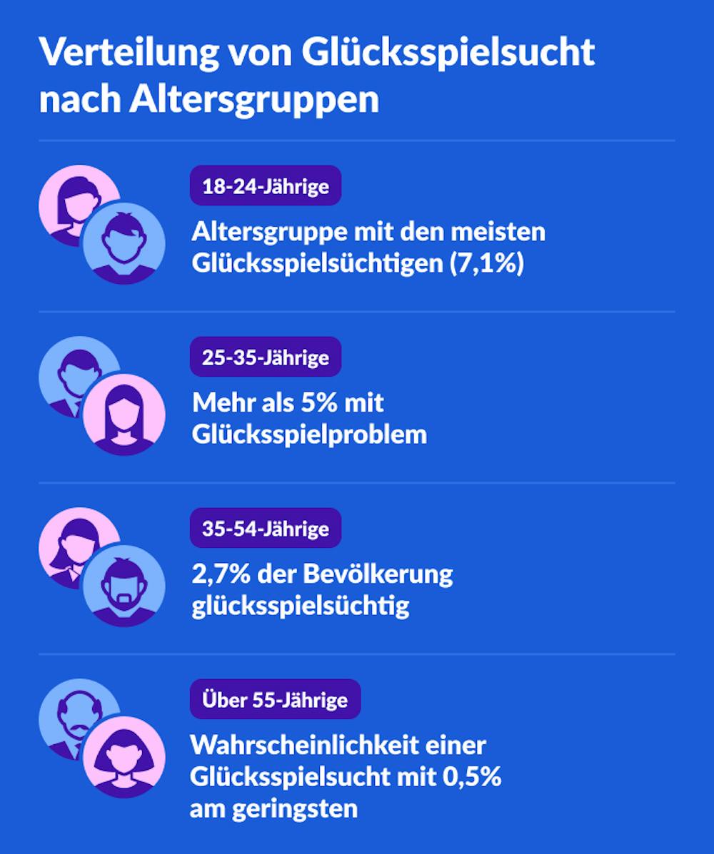 Verteilung von Gluecksspielsucht nach Altersgruppen