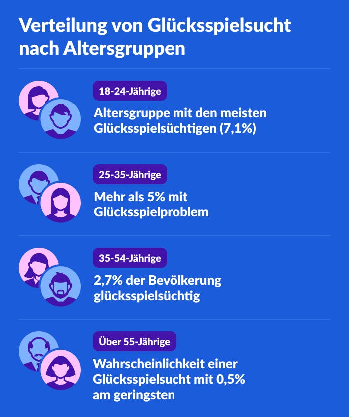 Verteilung von Gluecksspielsucht nach Altersgruppen