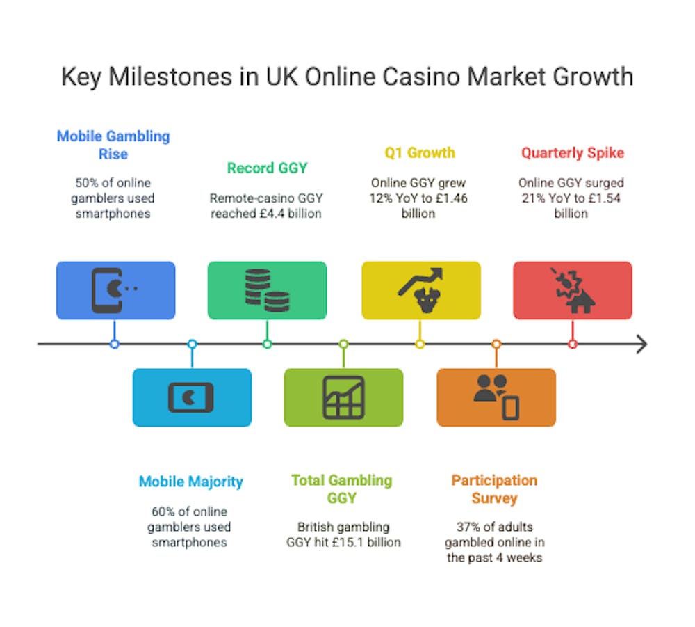 UK Online Casino Market Stats